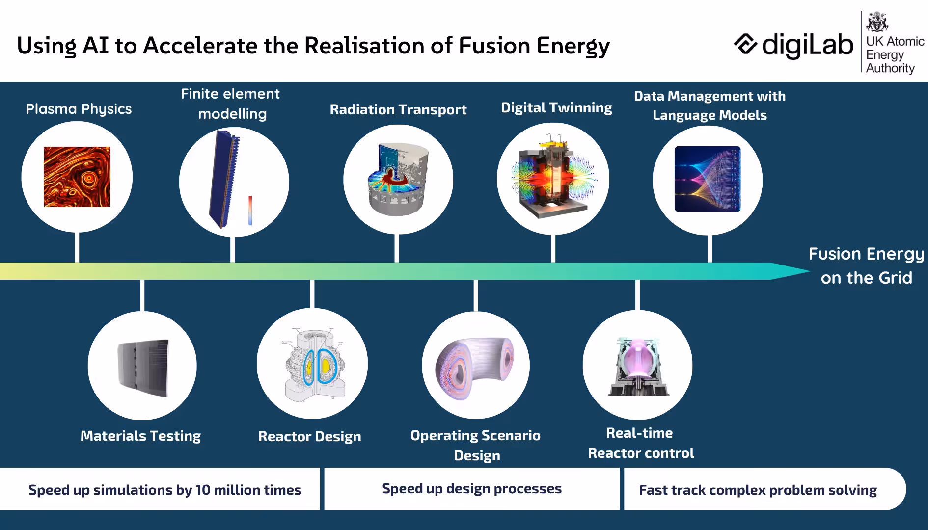 digiLab & UKAEA: Accelerating the Realisation of Fusion Energy Together